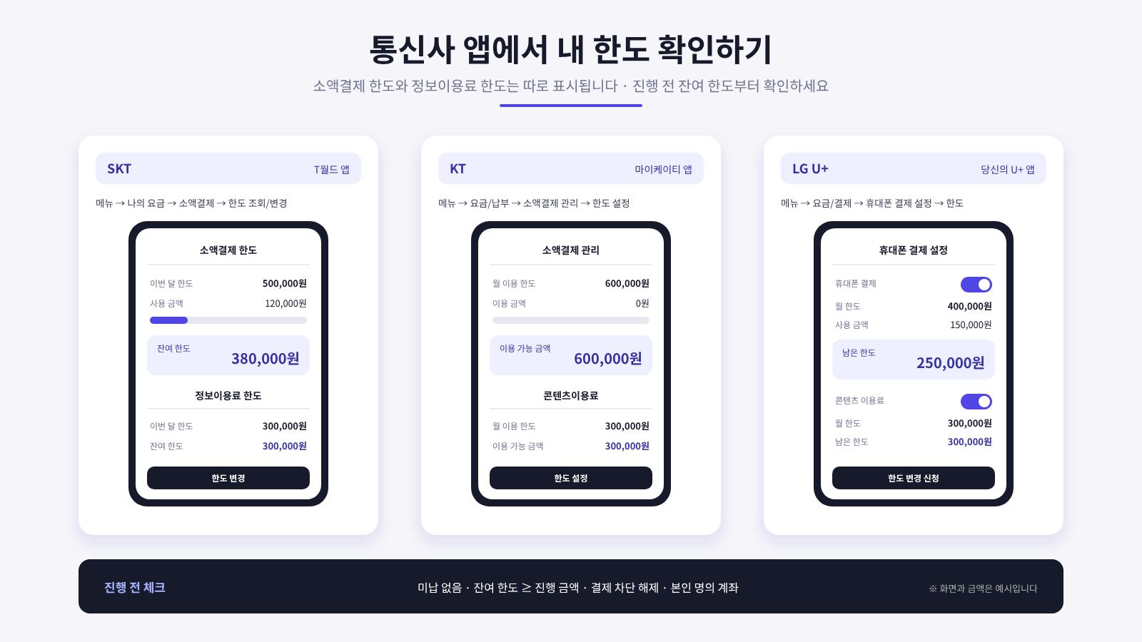 SKT·KT·LG U+ 앱에서 소액결제 한도와 정보이용료 한도를 확인하는 화면 예시