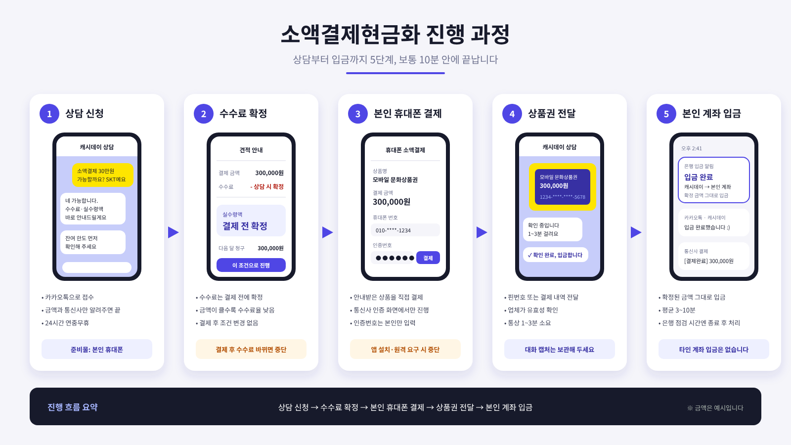소액결제현금화 진행 과정 5단계: 카카오톡 상담, 수수료 확정, 본인 휴대폰 결제, 상품권 전달, 본인 계좌 입금
